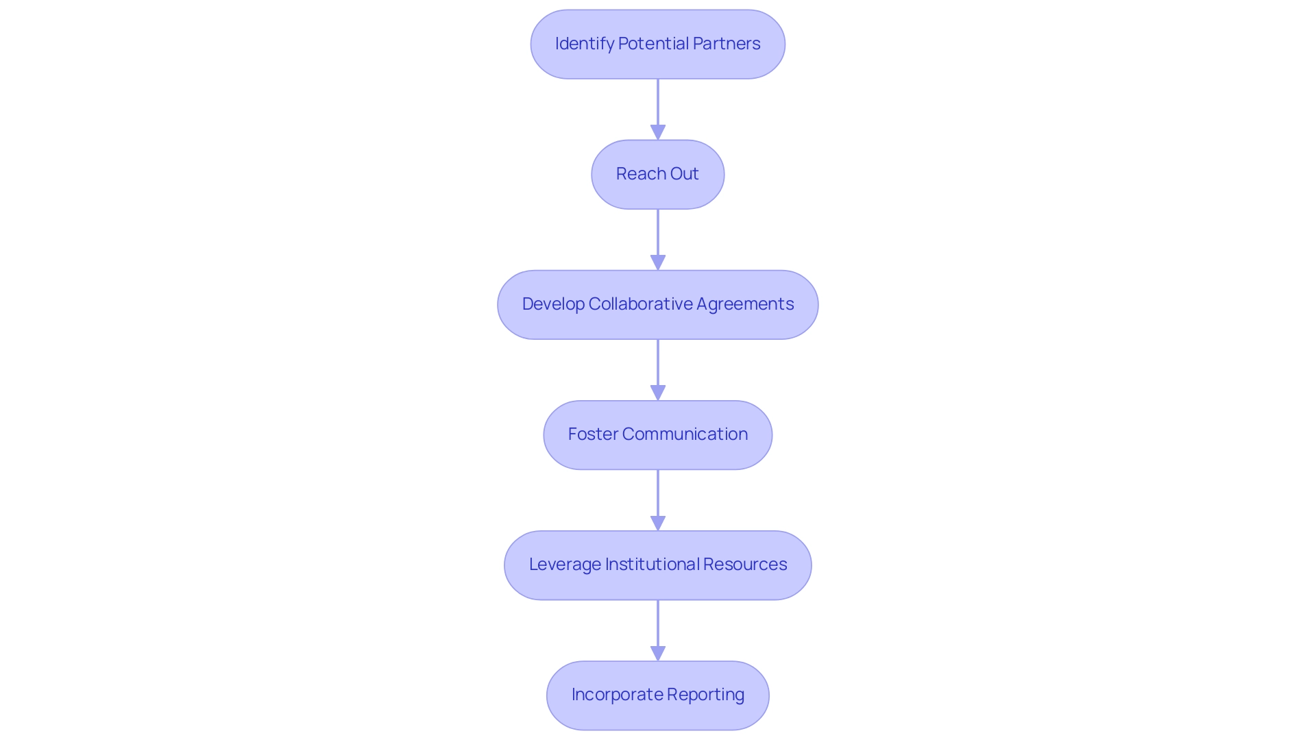 Each box represents a step in the collaboration process, with colors indicating the type of action (e.g., identification, outreach, agreements, etc.).