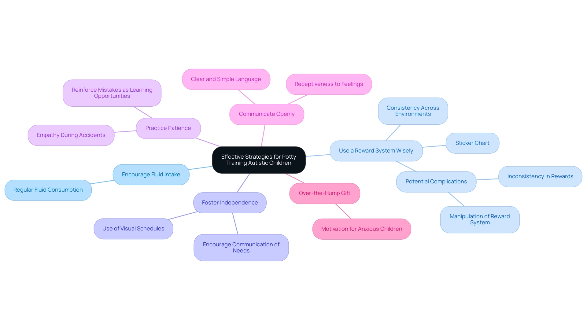 Each branch represents a key strategy with sub-branches detailing practical tips and considerations related to that strategy.