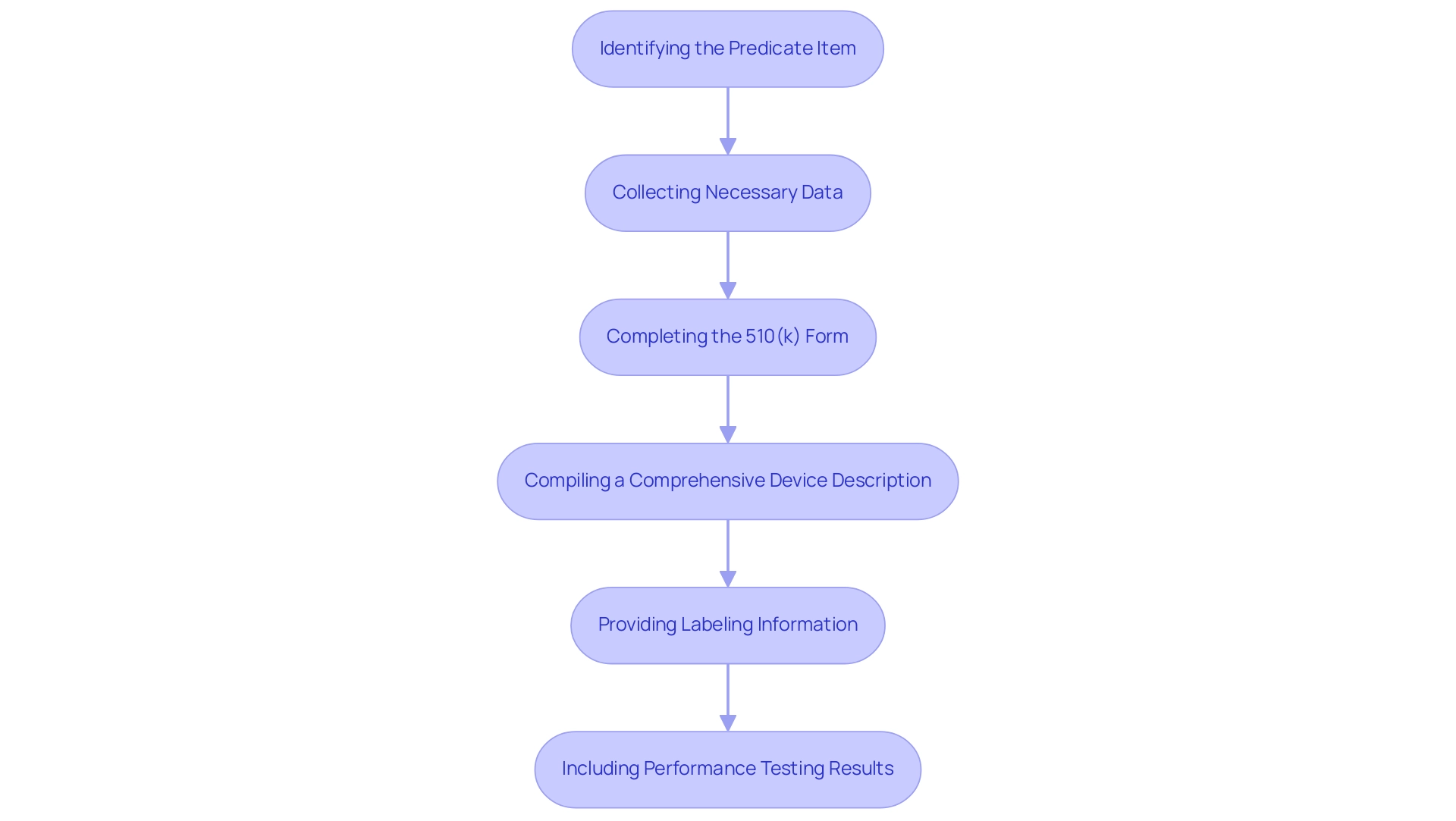 Each box represents a critical step in the submission process, with arrows indicating the order in which these steps should be followed.