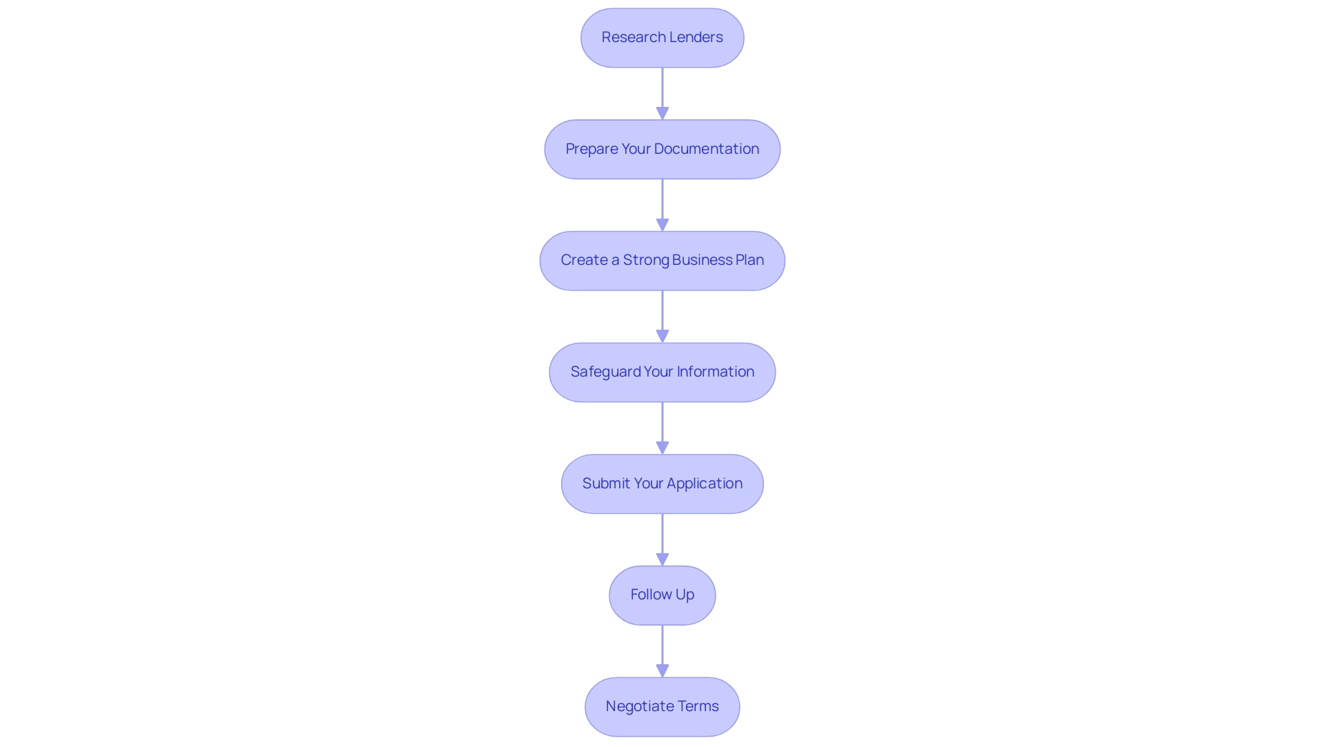 Each box represents a step in the loan application process, and the arrows indicate the sequential order of these steps.