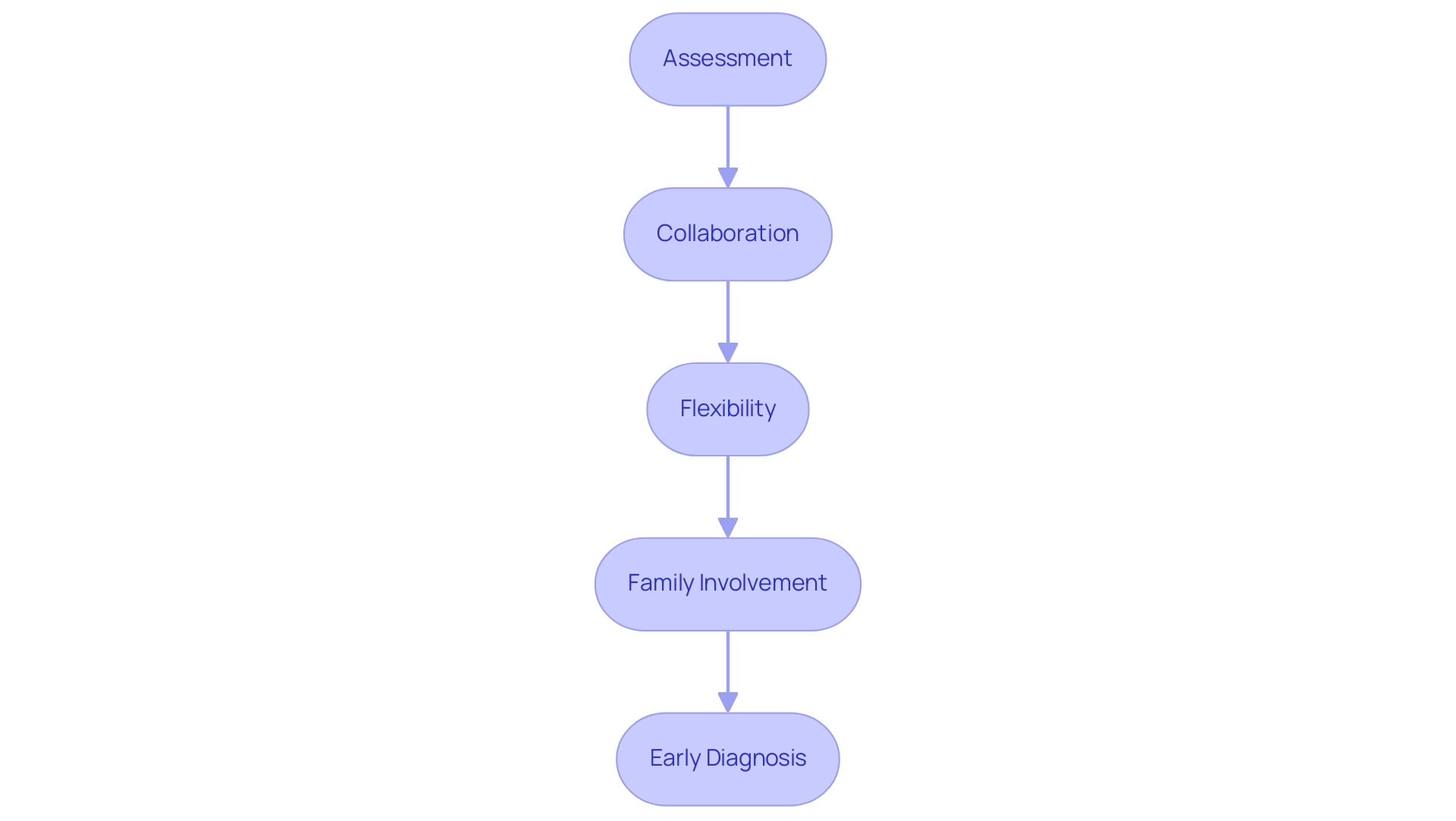 Each box represents a step in the treatment process, and the arrows indicate the sequence in which these steps should be followed.