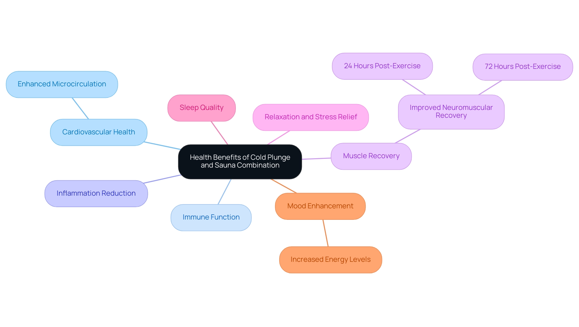 Each branch represents a different health benefit, with sub-branches detailing specific effects and findings related to that benefit.