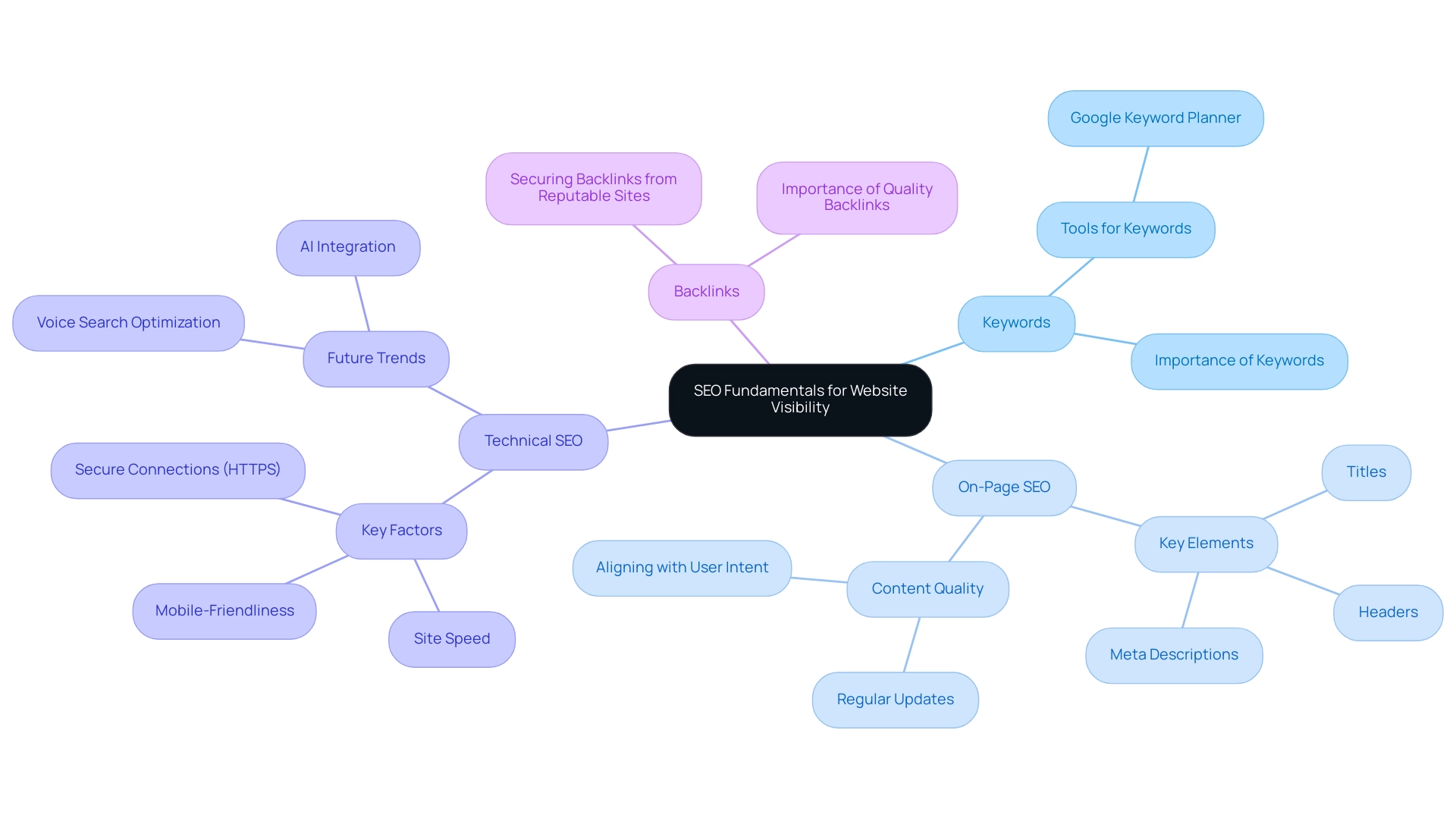 The central node represents SEO fundamentals, with branches showing key components and sub-branches detailing specific aspects related to each component.