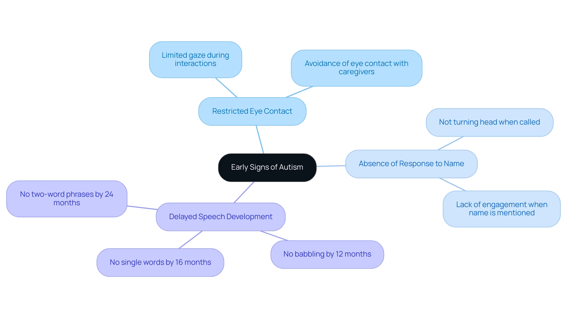 The central node represents autism, with branches indicating specific early signs, color-coded for clarity.