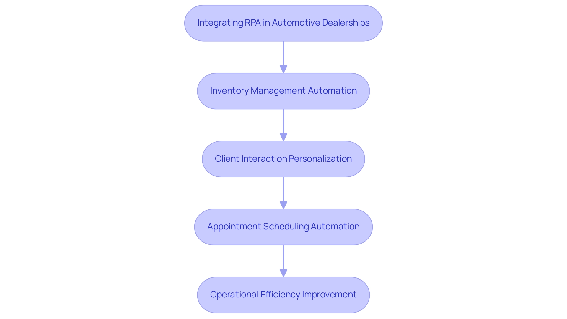 Each box represents a specific automated process, and the arrows indicate the sequential flow of implementation and collaboration between human and robotic systems.