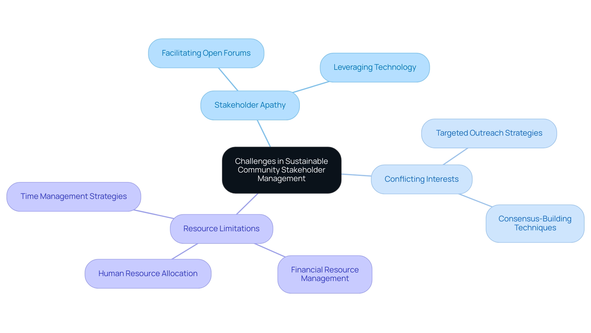 The central node represents the main theme, with branches outlining the key challenges and their respective strategies, color-coded for clarity.