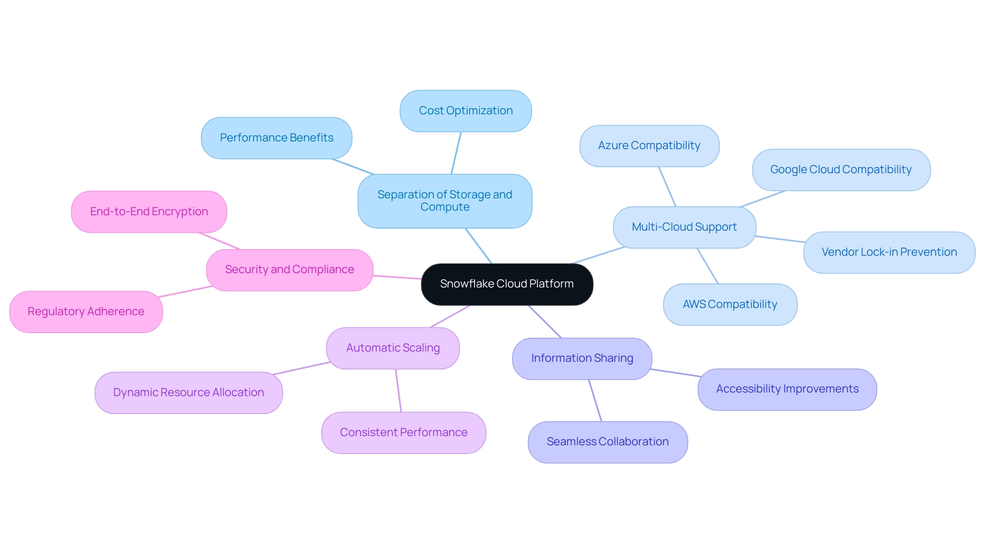 Each branch represents a key concept of the Snowflake platform, with sub-branches providing additional details about each concept.