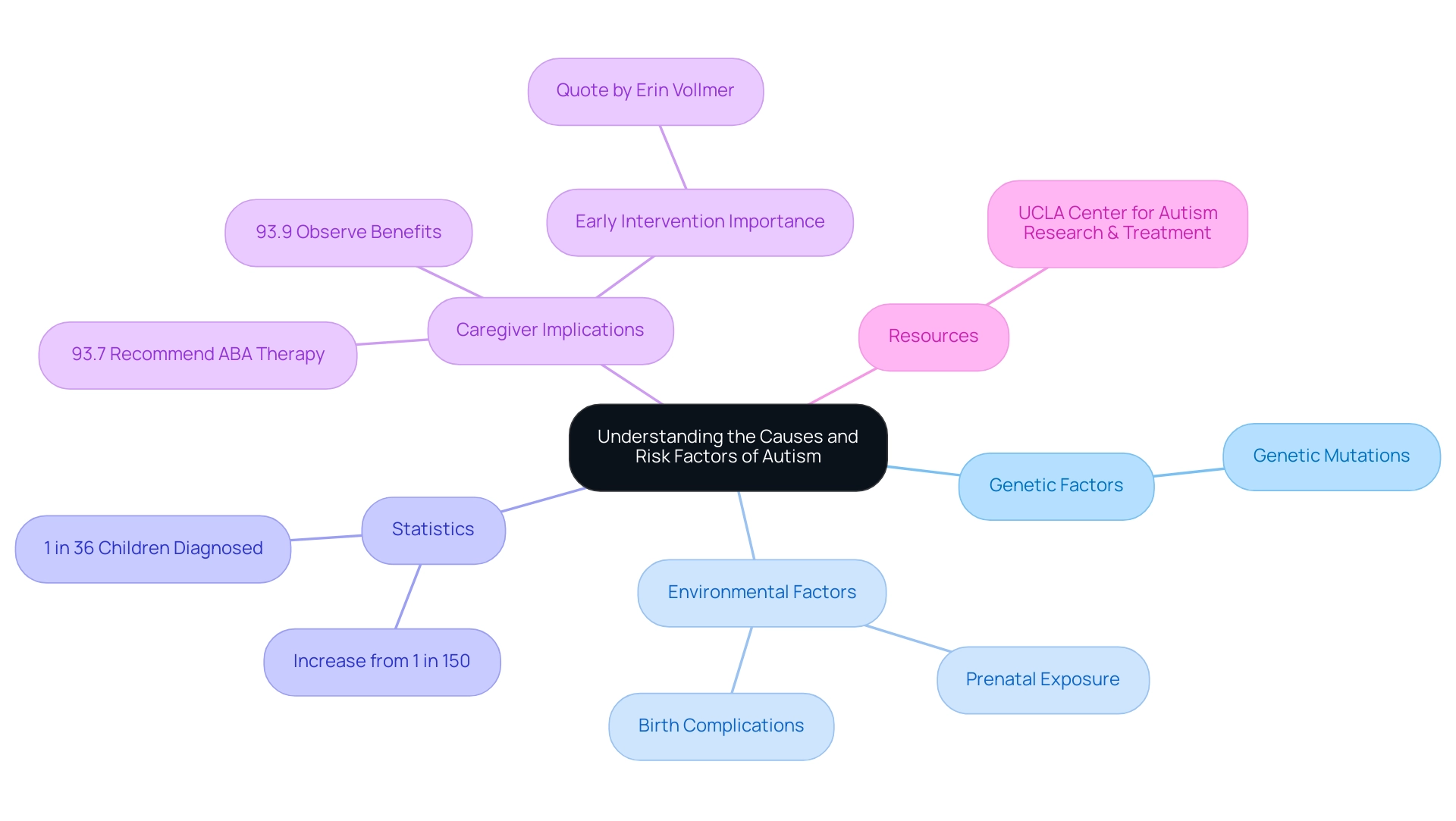 The central node represents autism, with branches illustrating genetic and environmental factors, statistics, and caregiver implications.