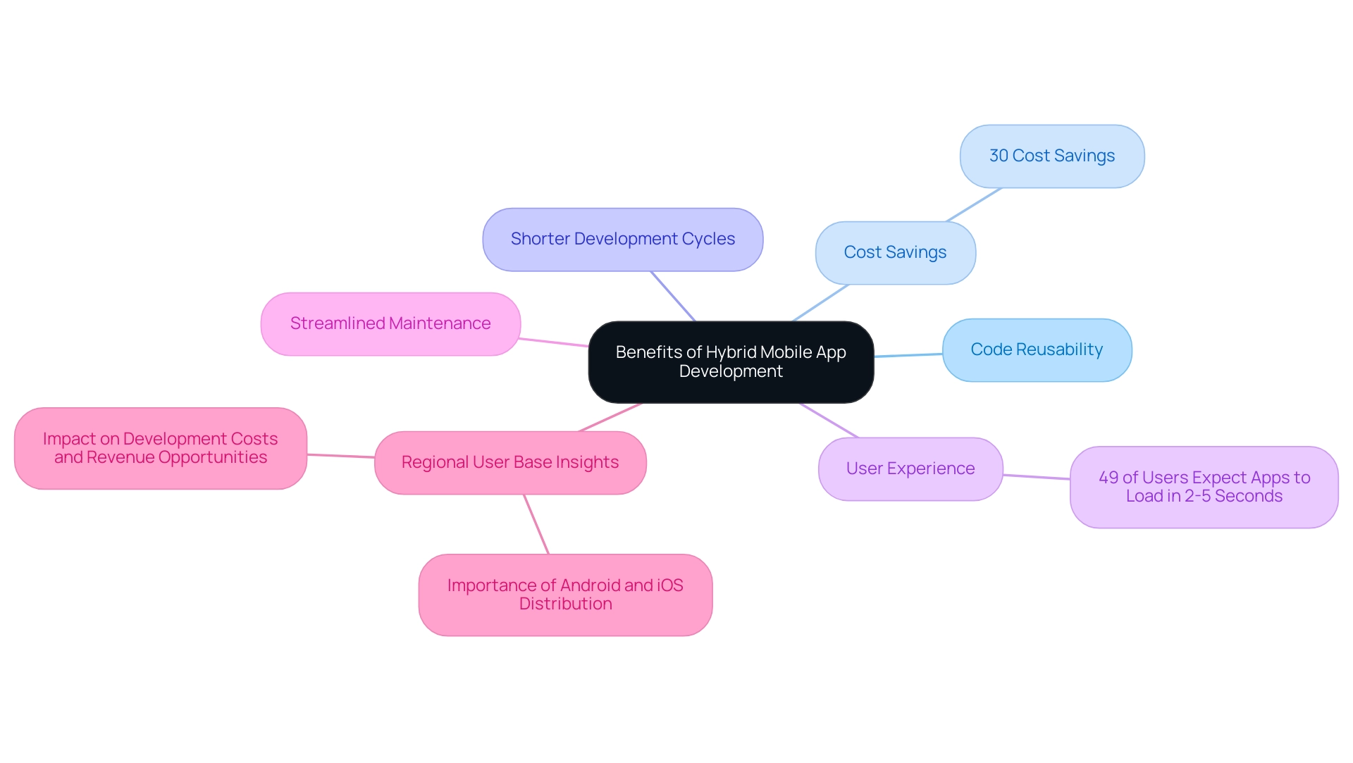 Each branch represents a key benefit of hybrid mobile app development, with sub-branches providing additional details and statistics.