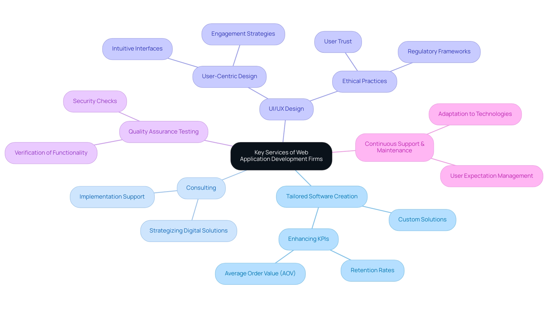 Each branch represents a service provided by web application development firms, illustrating their importance in helping businesses thrive in the digital environment.