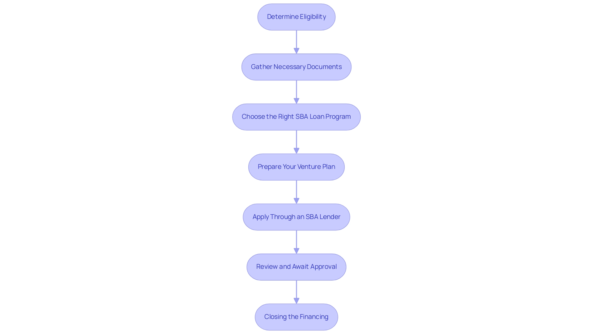 Each box represents a step in the SBA loan application process, and the arrows indicate the sequential flow from one step to the next.