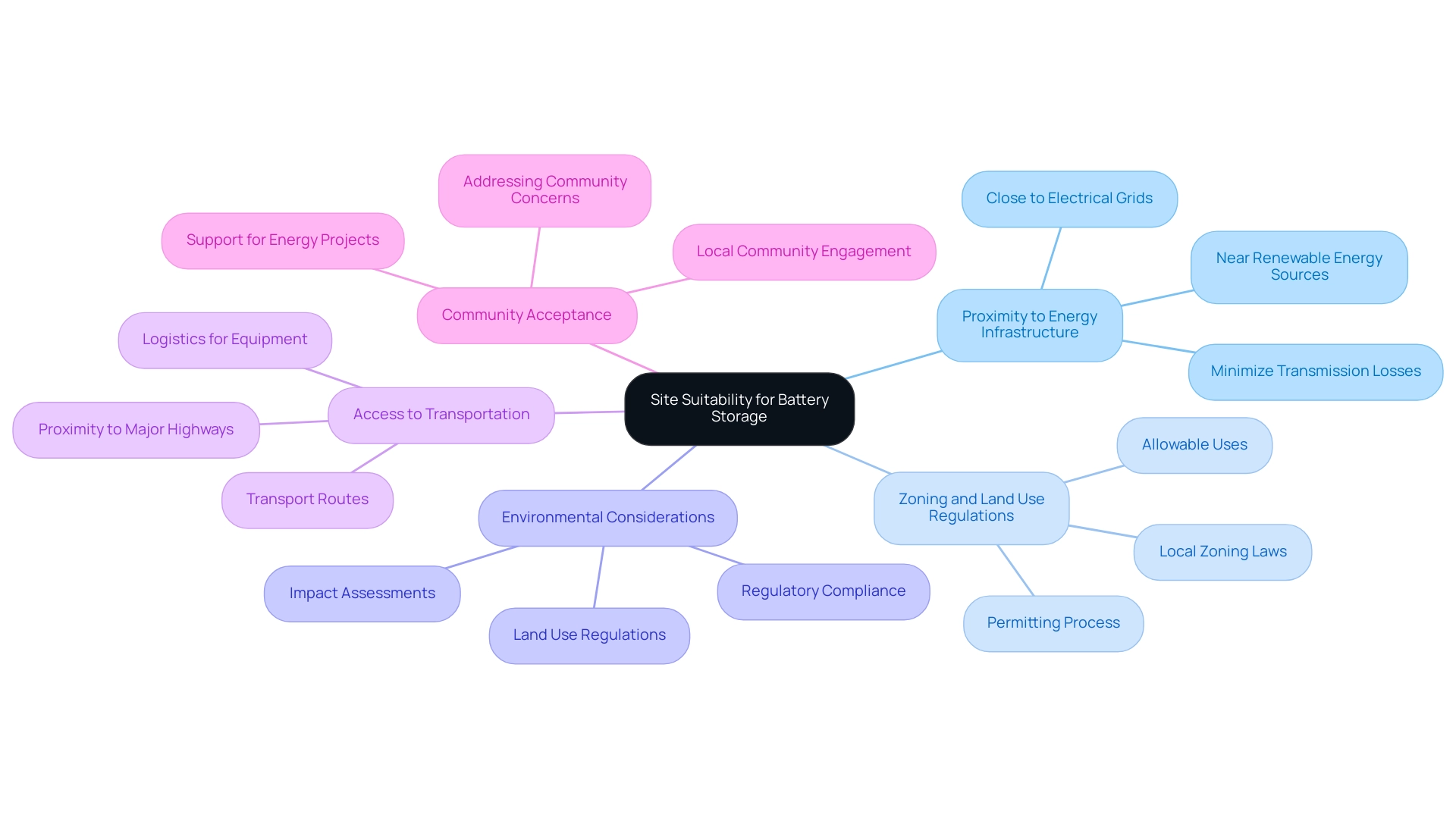 The central node represents the overall theme, with branches showing the key evaluation factors.