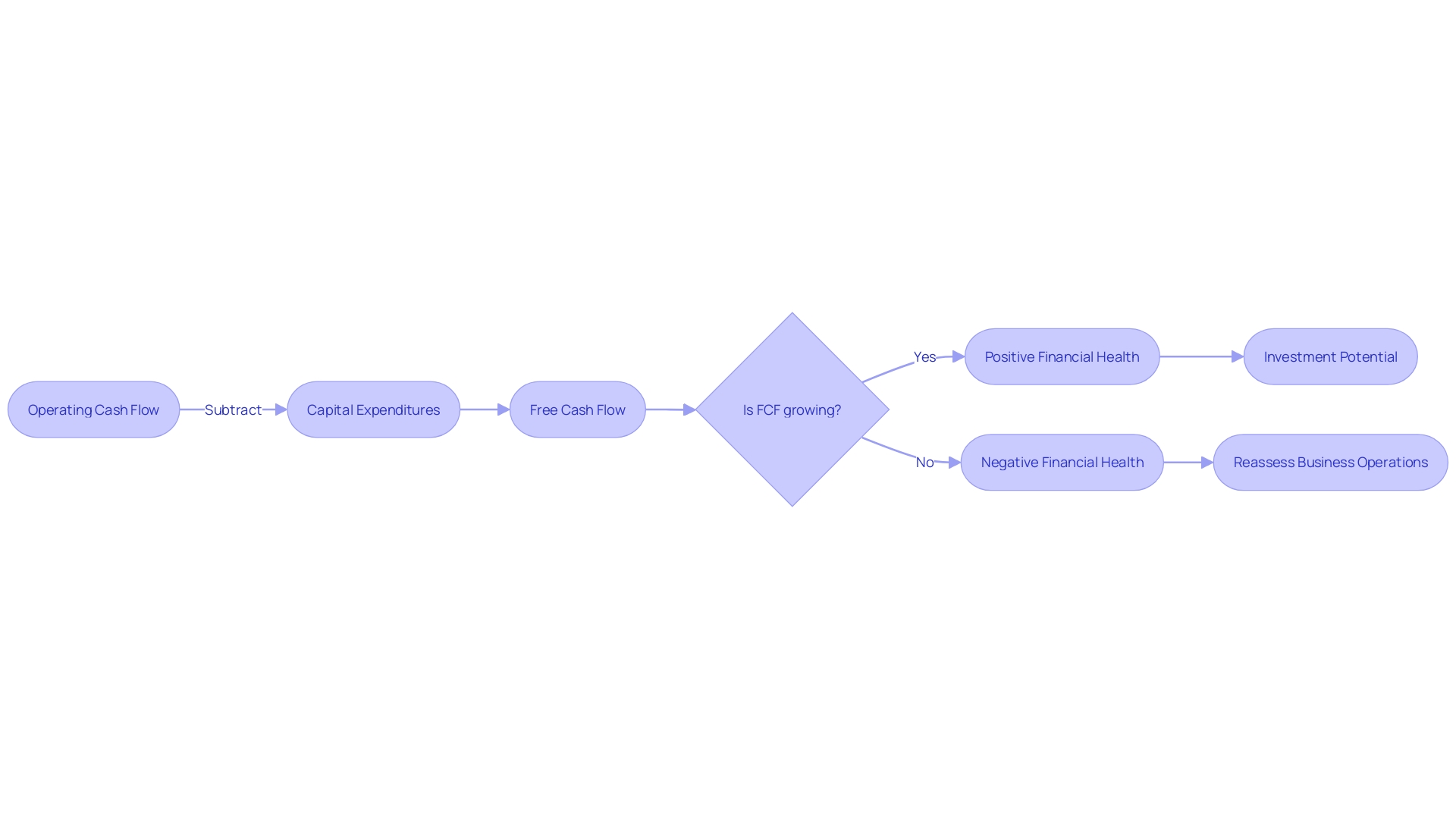 Understanding and Calculating Net Cash Flow