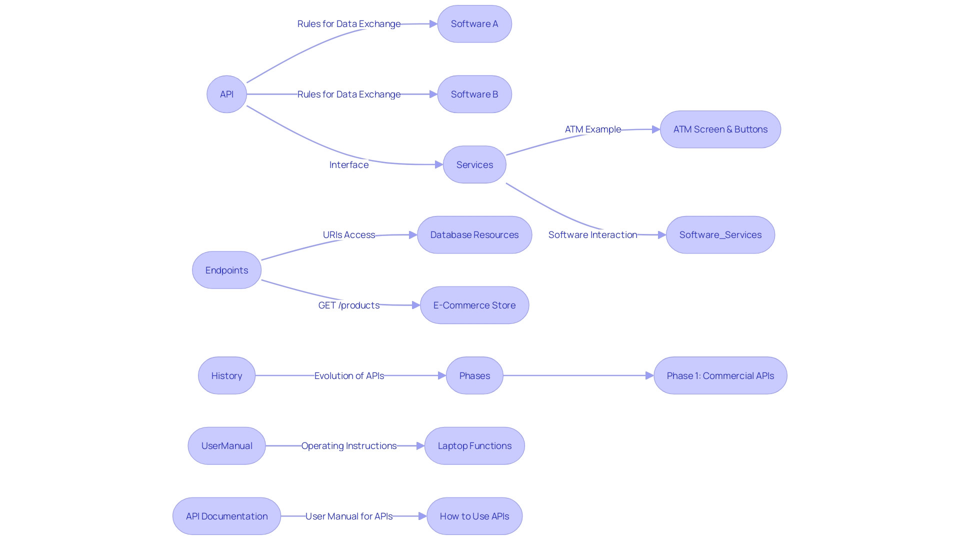 Understanding API Communication