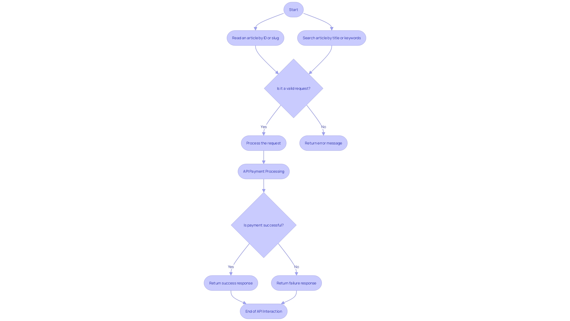 Understanding API Request and Response Structure