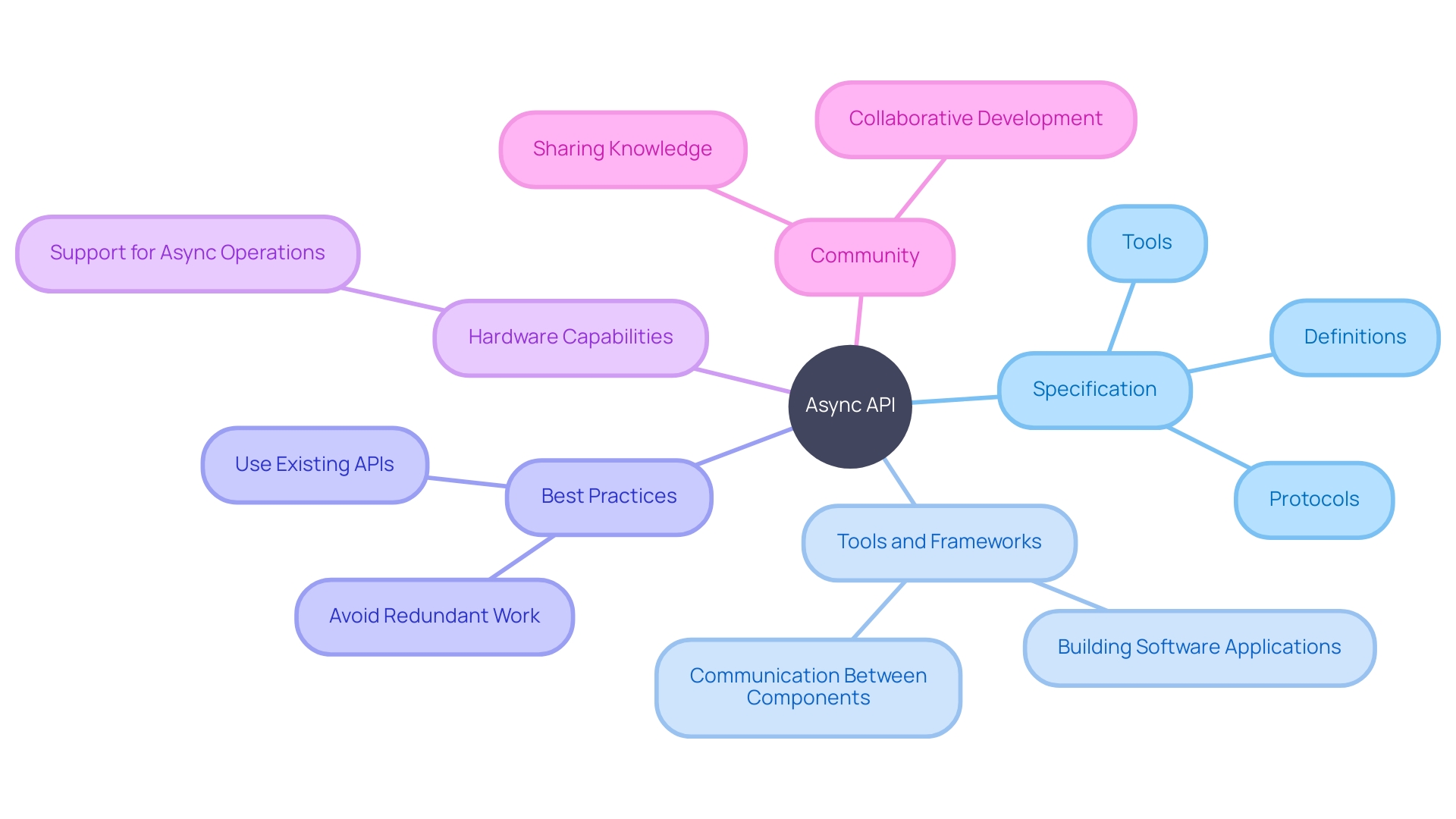 Understanding Async API and its Benefits