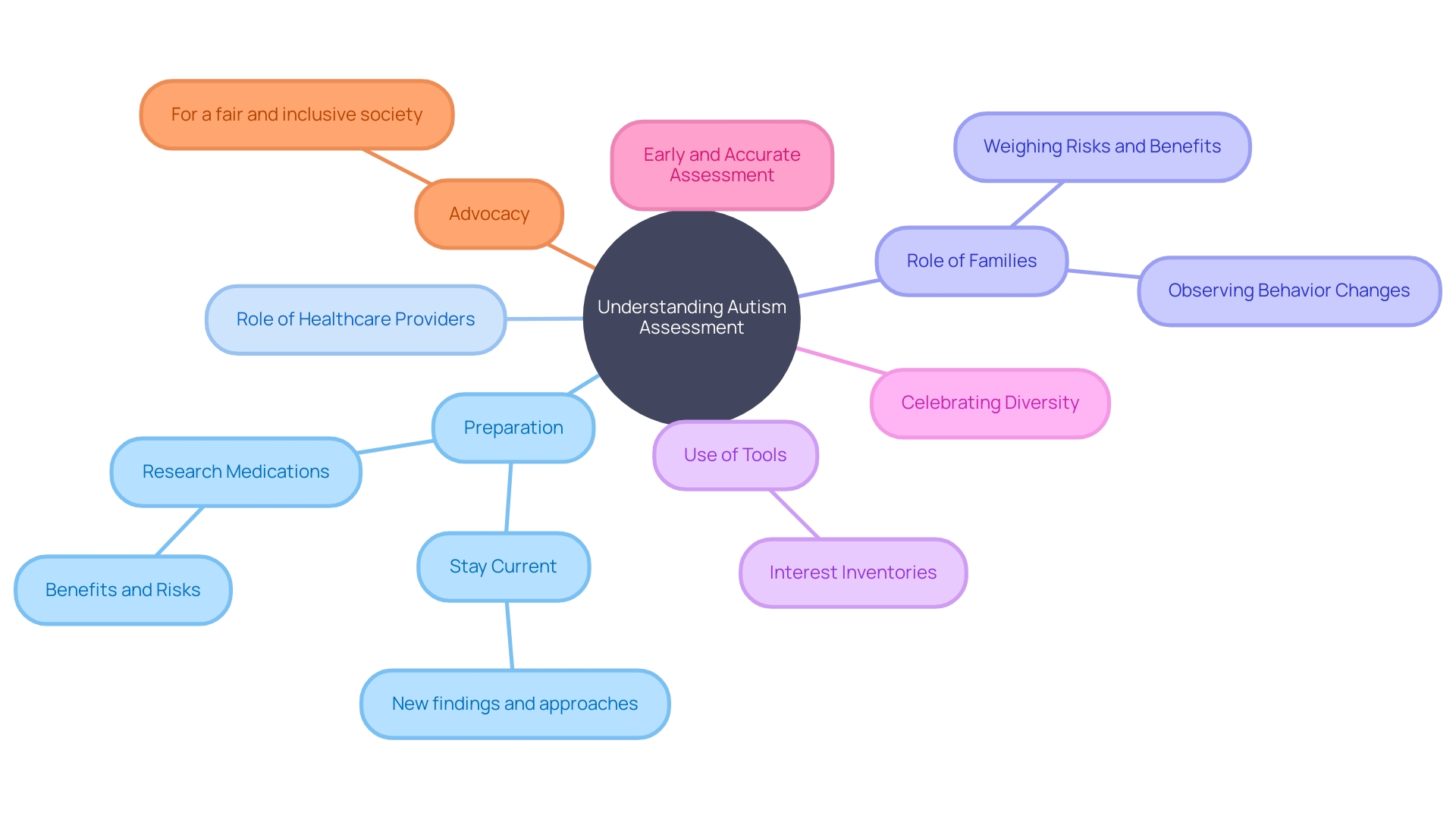 Understanding Autism Assessment