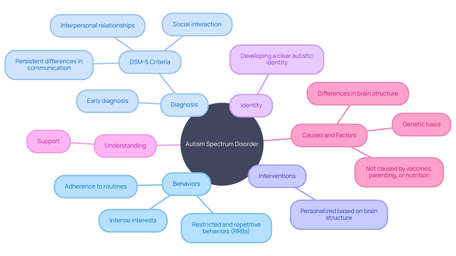 Understanding Autism Spectrum Disorder (ASD)