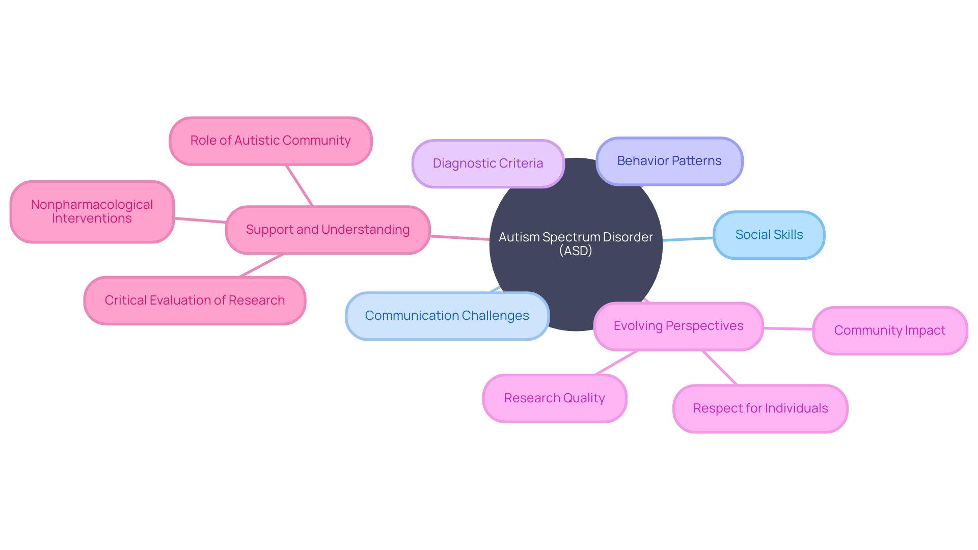 Understanding Autism Spectrum Disorder