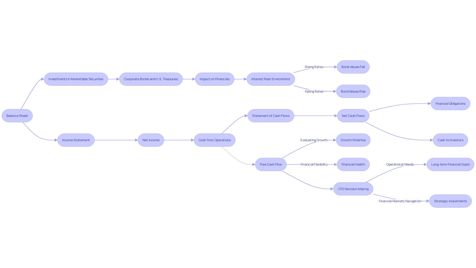 Understanding Cash Flows from Investing Activities: A Comprehensive Guide