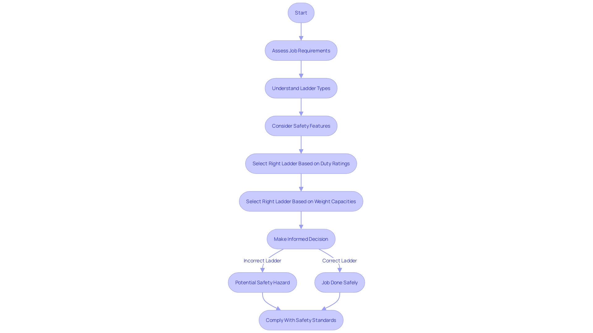 Understanding ladder duty ratings and weight capacities