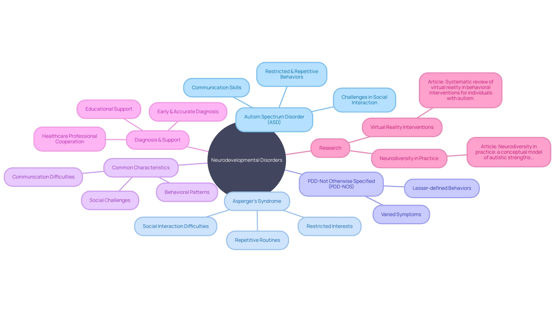 Understanding Neurodevelopmental Disorders