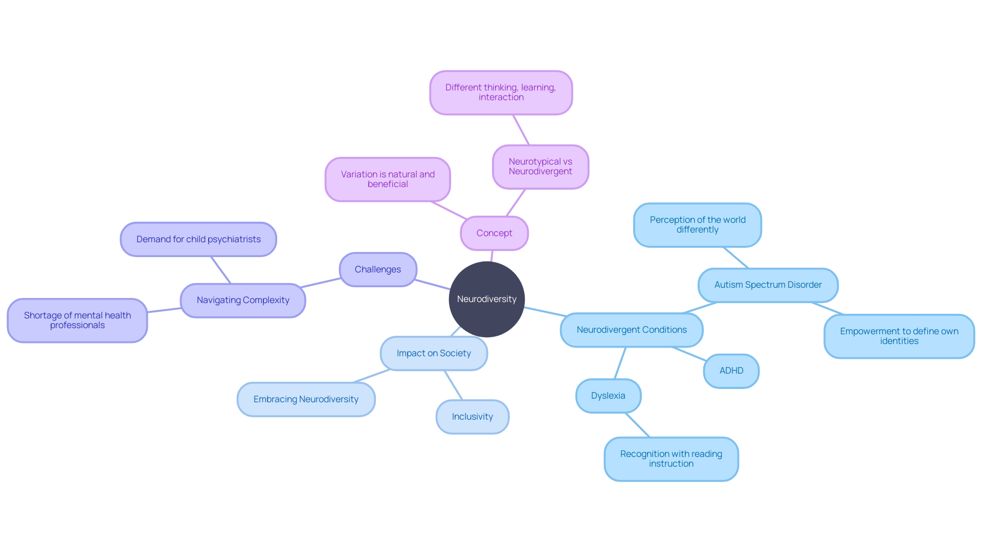 Understanding Neurodiversity and its Impact