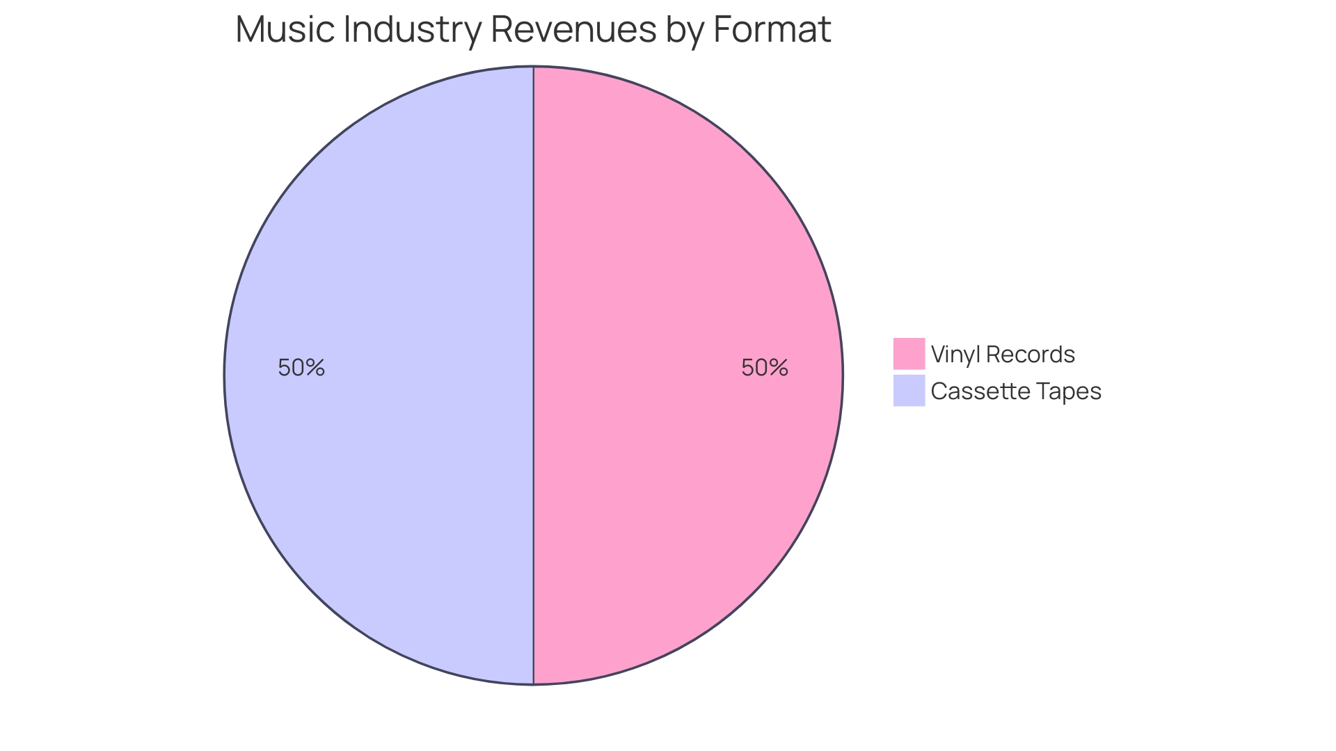 Understanding Revenue Components