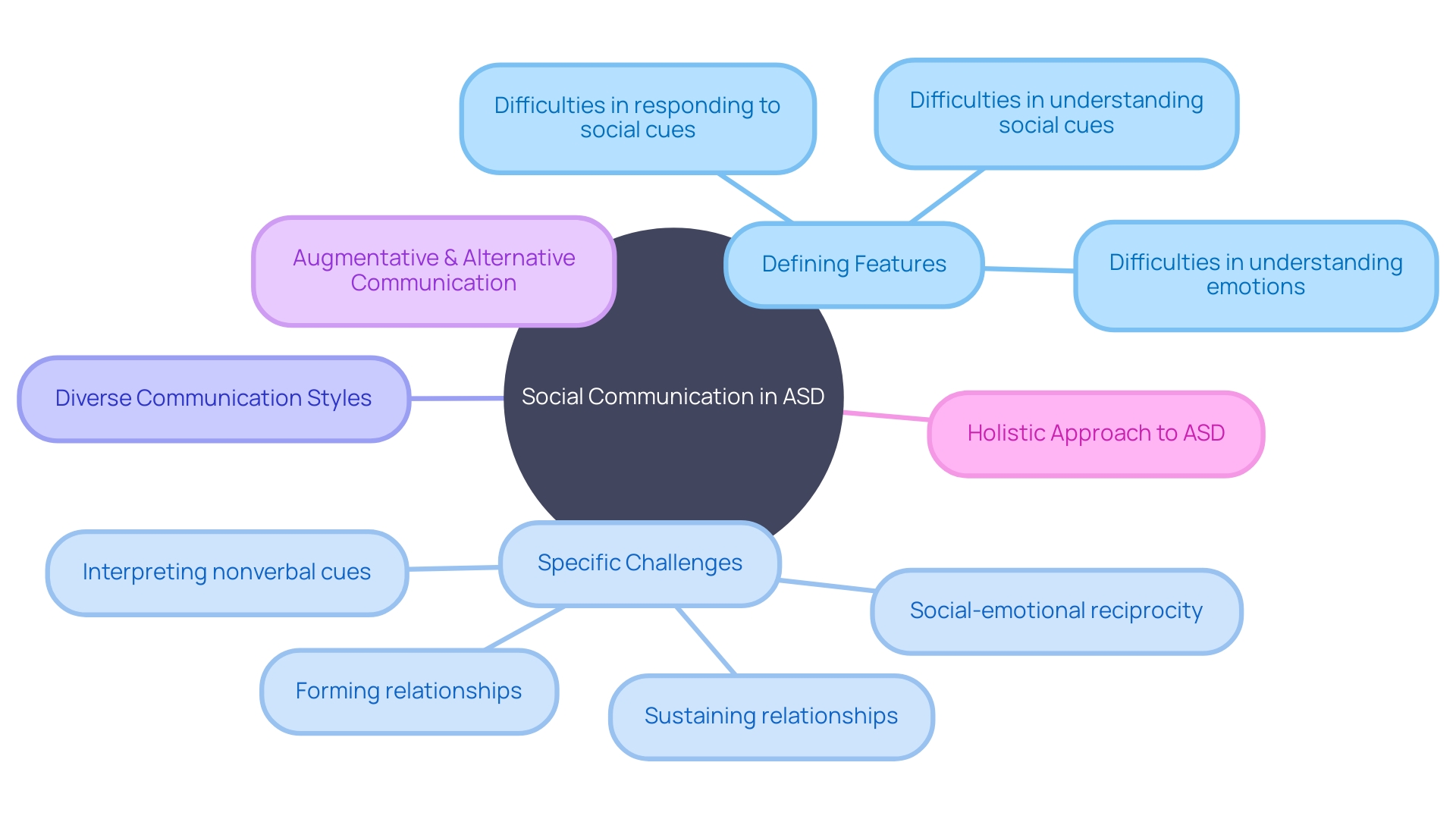 Understanding Social Communication Challenges in Autism Spectrum Disorder