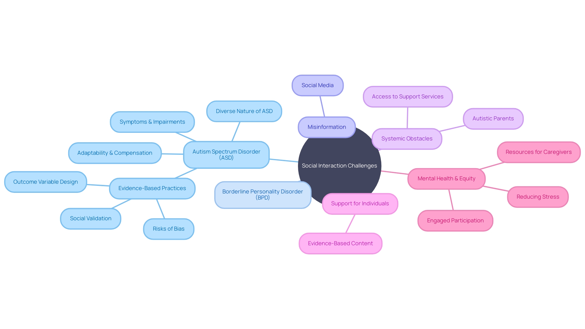 Understanding Social Interaction Challenges in Autism Spectrum Disorder (ASD) and Borderline Personality Disorder (BPD)