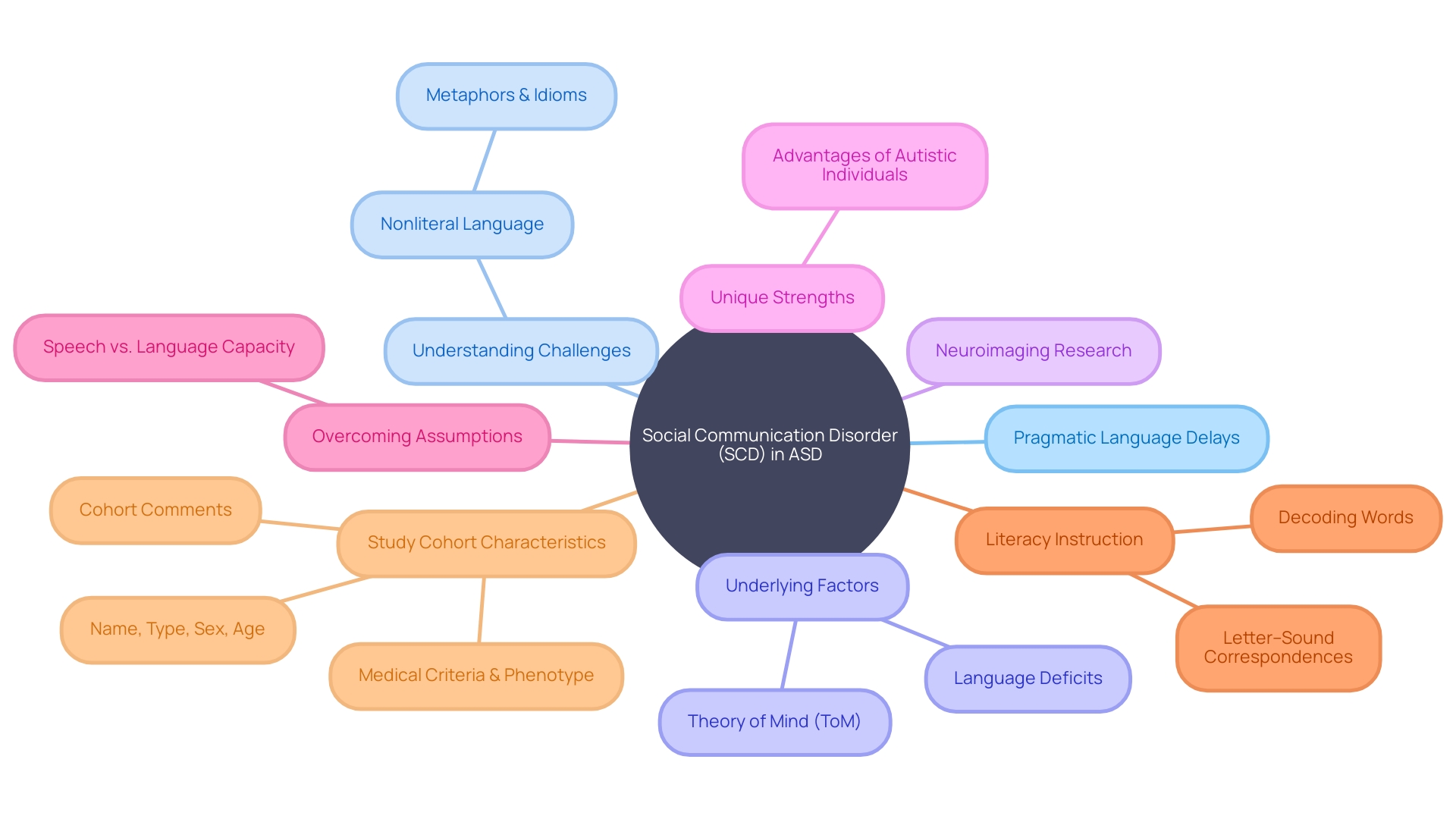 Understanding Social Pragmatic Disorder: Strategies for Effective Support