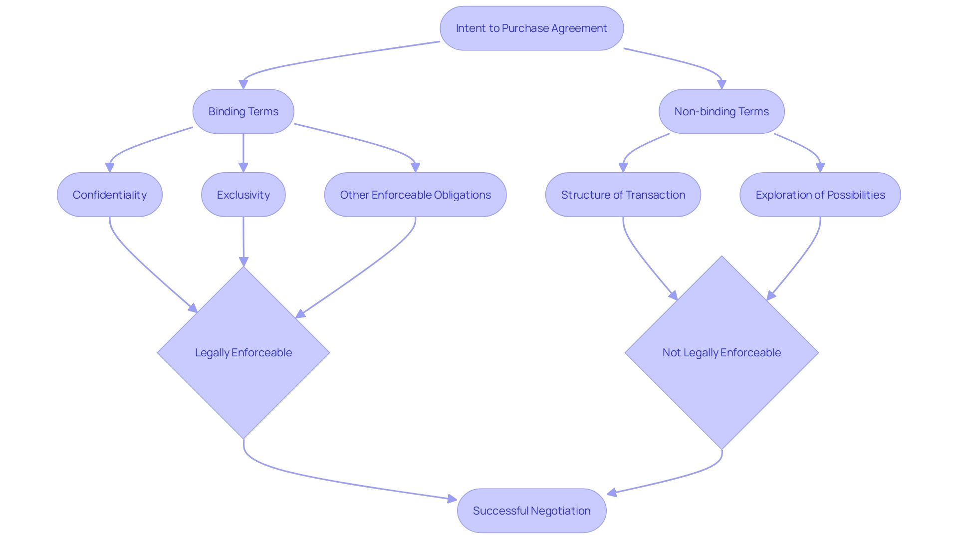 Understanding the Binding and Non-Binding Terms in an Intent to Purchase Agreement