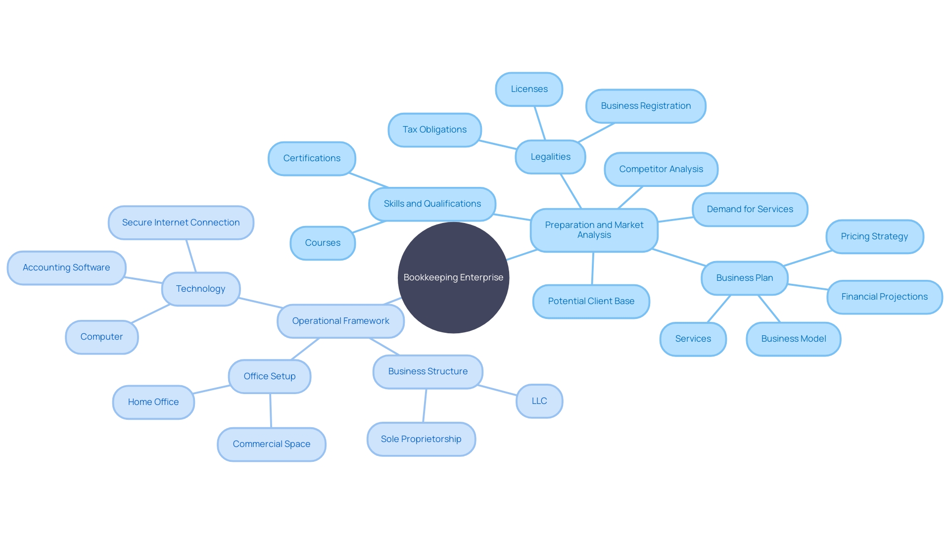 Understanding the Bookkeeping Enterprise Landscape