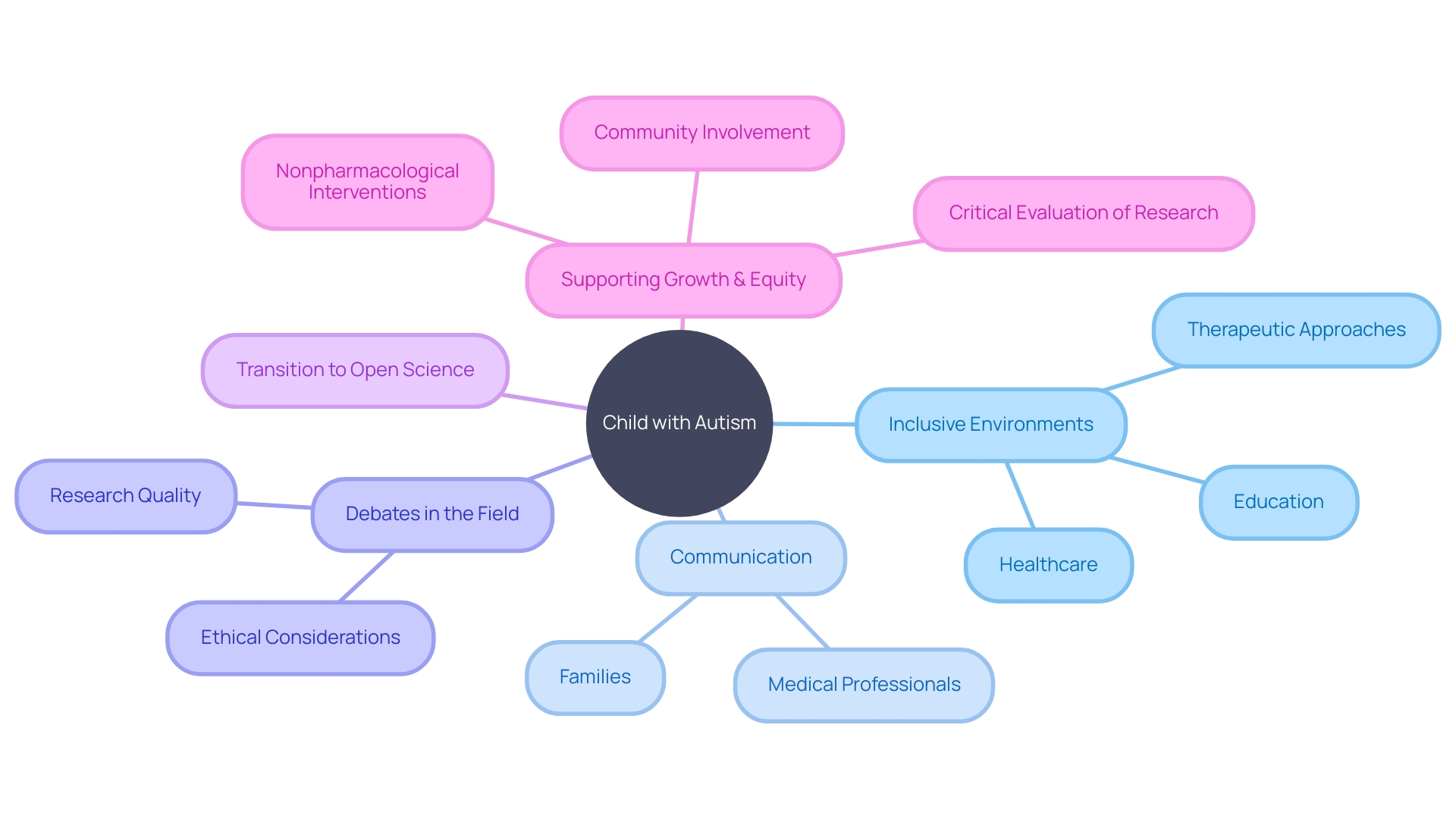 Understanding the Complex Systems and Resources for Children with Autism