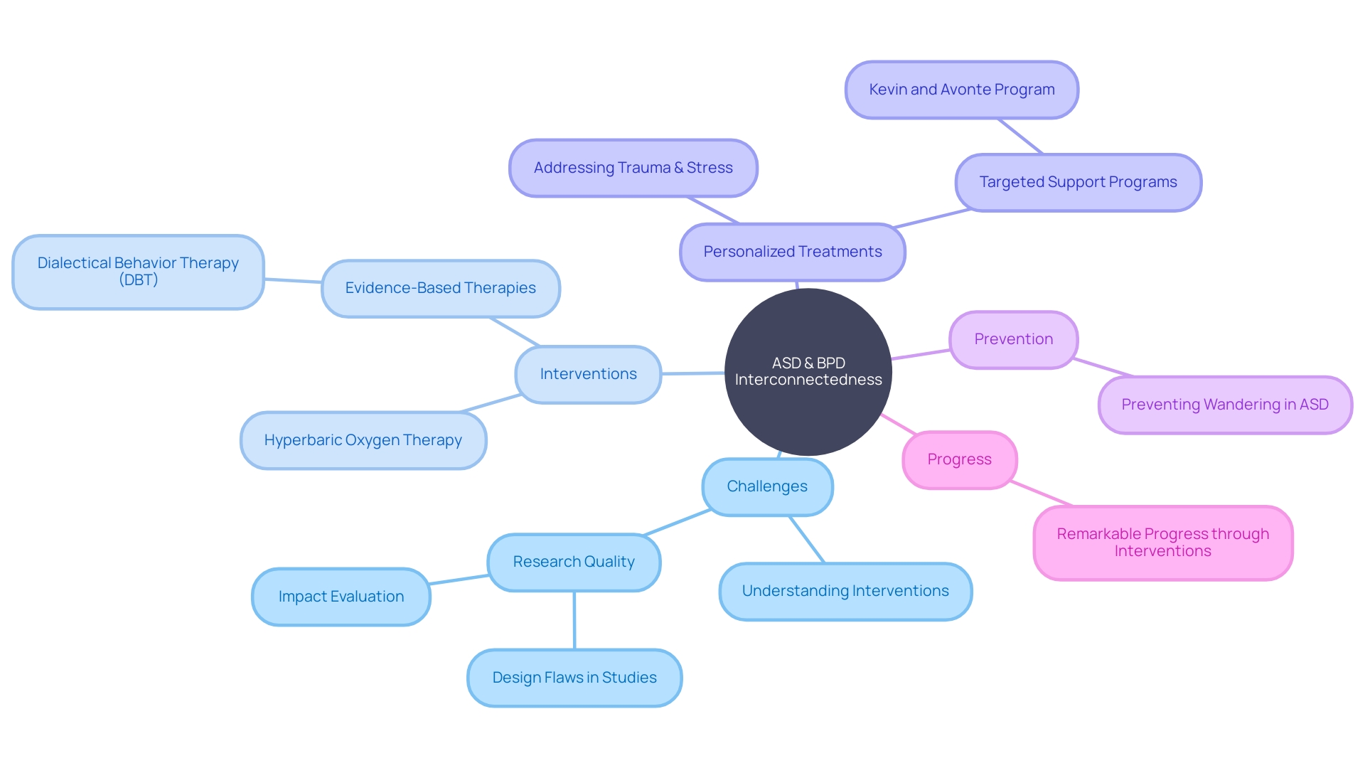 Understanding the Complexities of Autism Spectrum Disorder (ASD) and Borderline Personality Disorder (BPD)