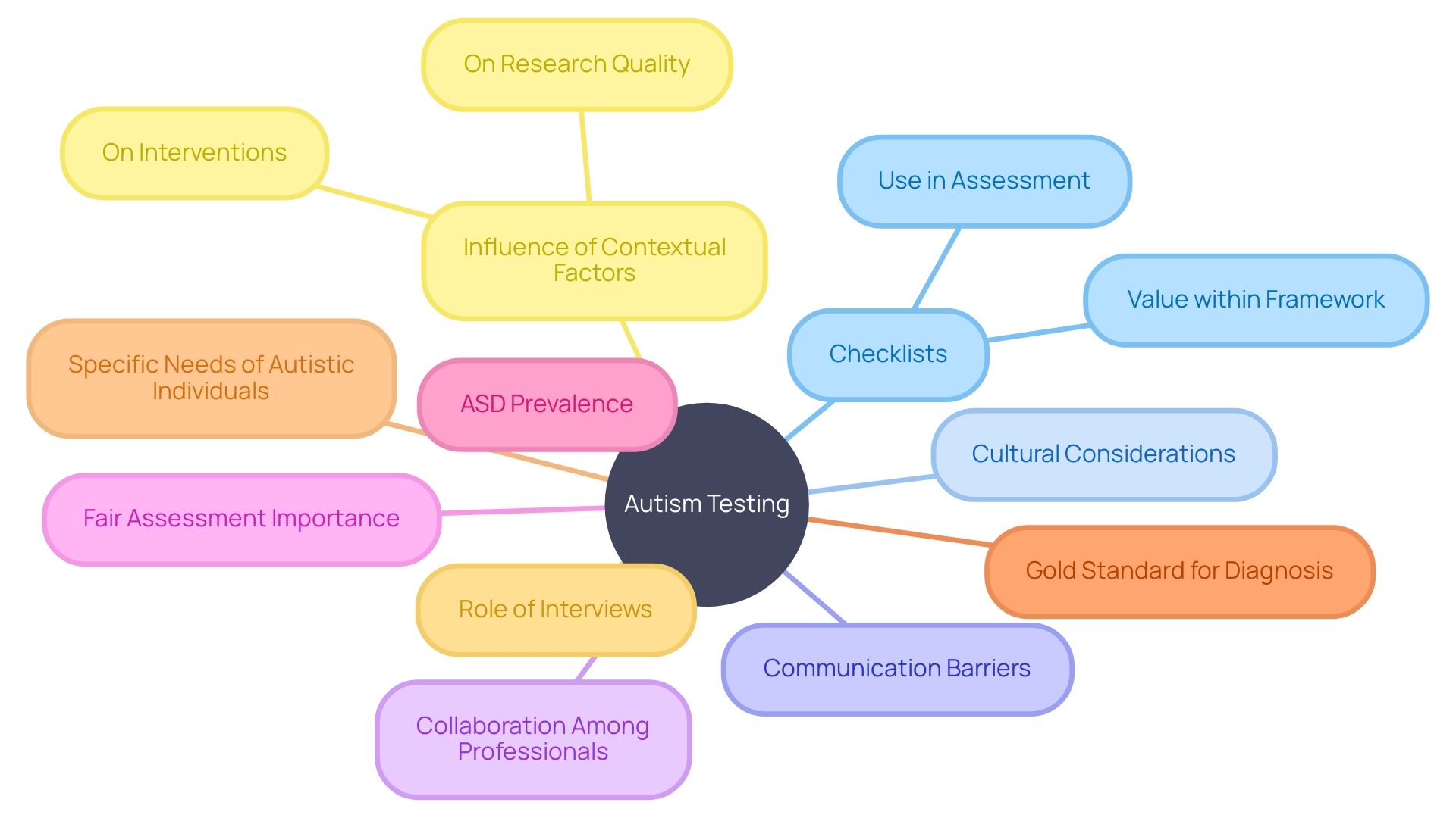 Understanding the Complexities of Autism Testing