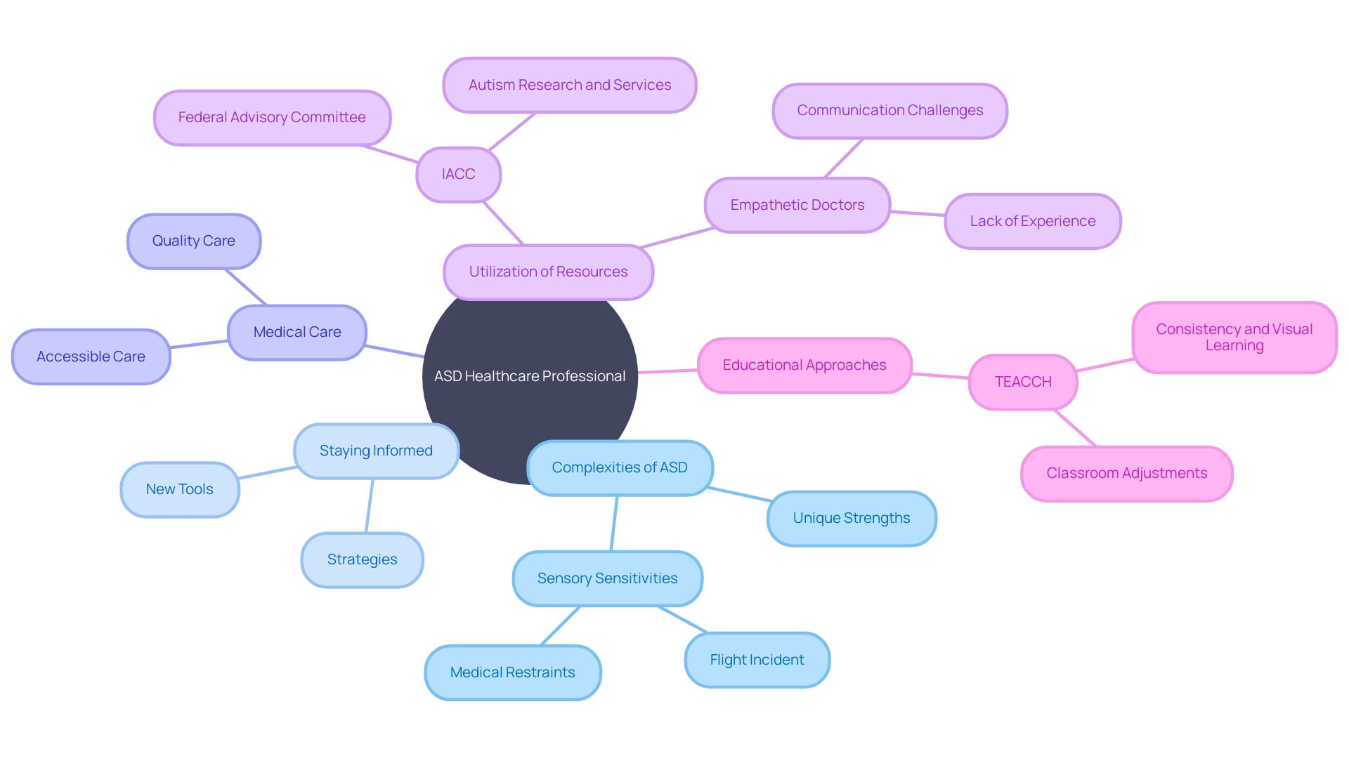 Understanding the complexities of finding the right healthcare professional for autism spectrum disorder (ASD)