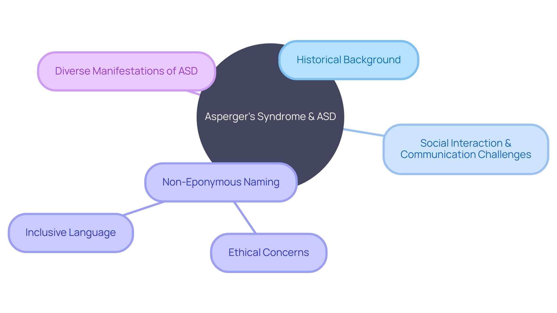 Understanding the Complexity of Autism Spectrum Disorder (ASD)