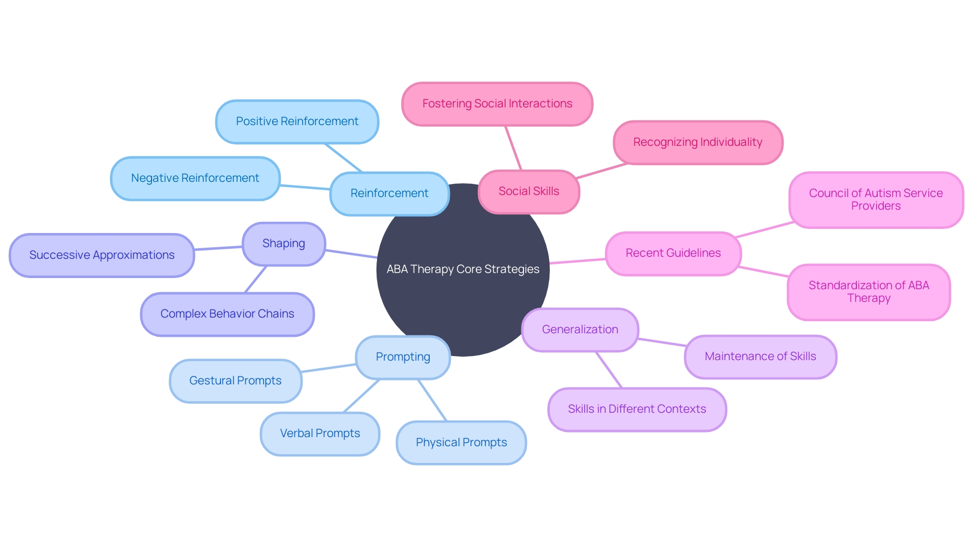 Understanding the Core Strategies of ABA Therapy