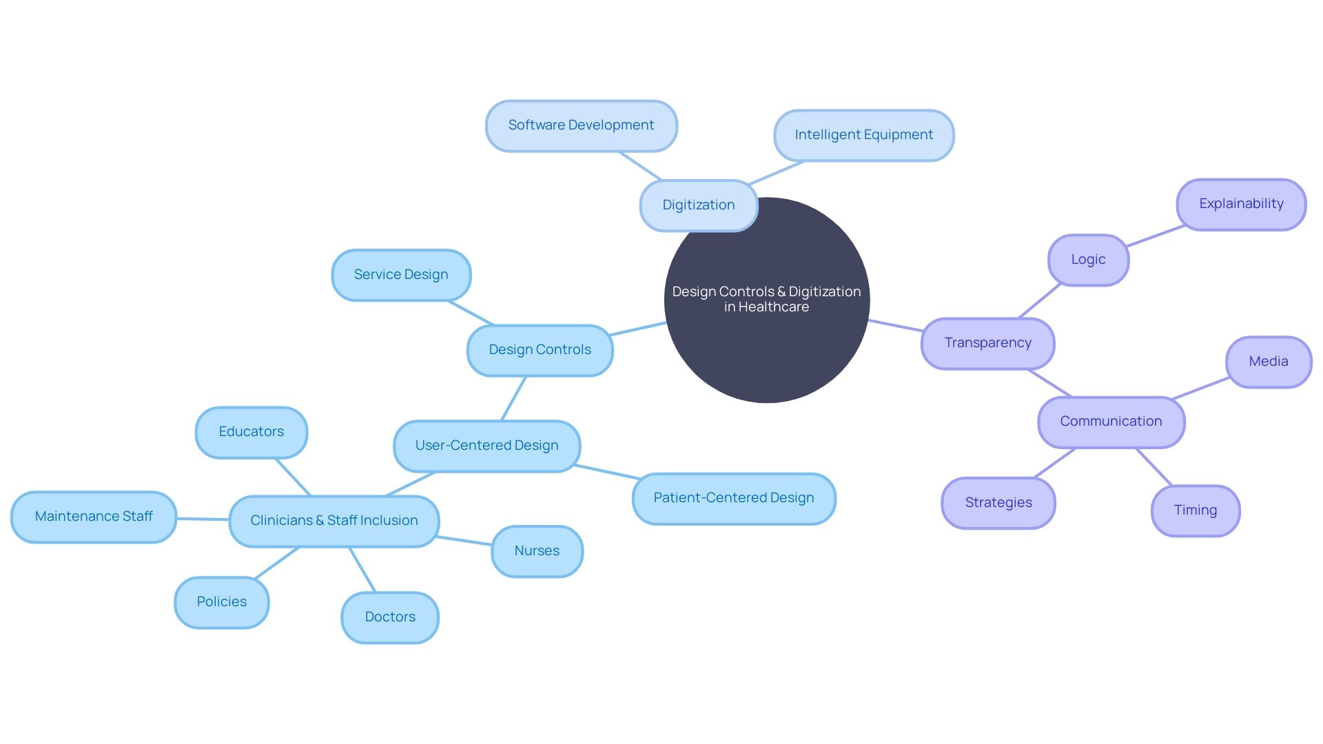 Understanding the Design Controls and Digitization of Healthcare Equipment