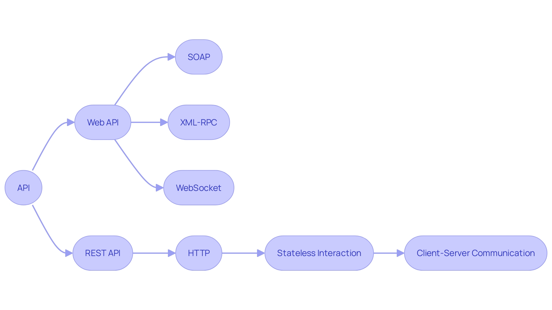 Understanding the Distinctions between Web API and REST API