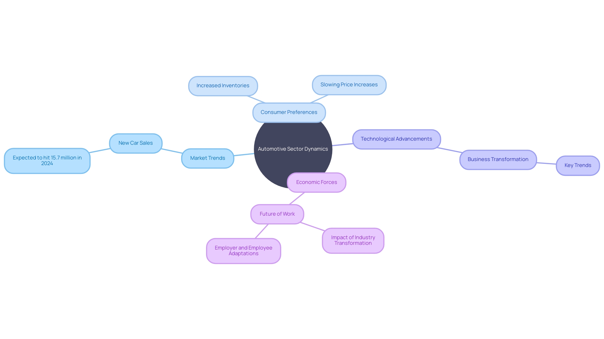 Understanding the Dynamics of the Automotive Sector