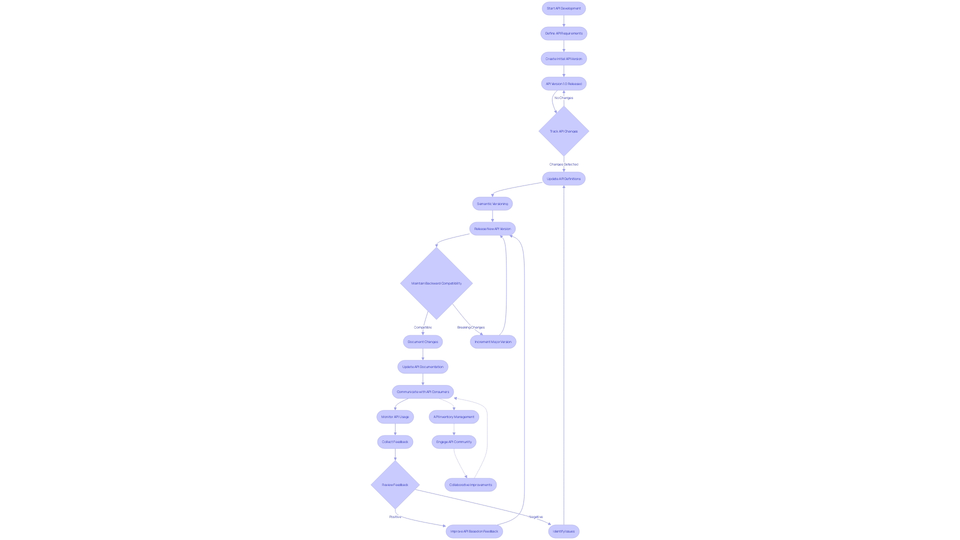 Understanding the Evolution and Management of APIs