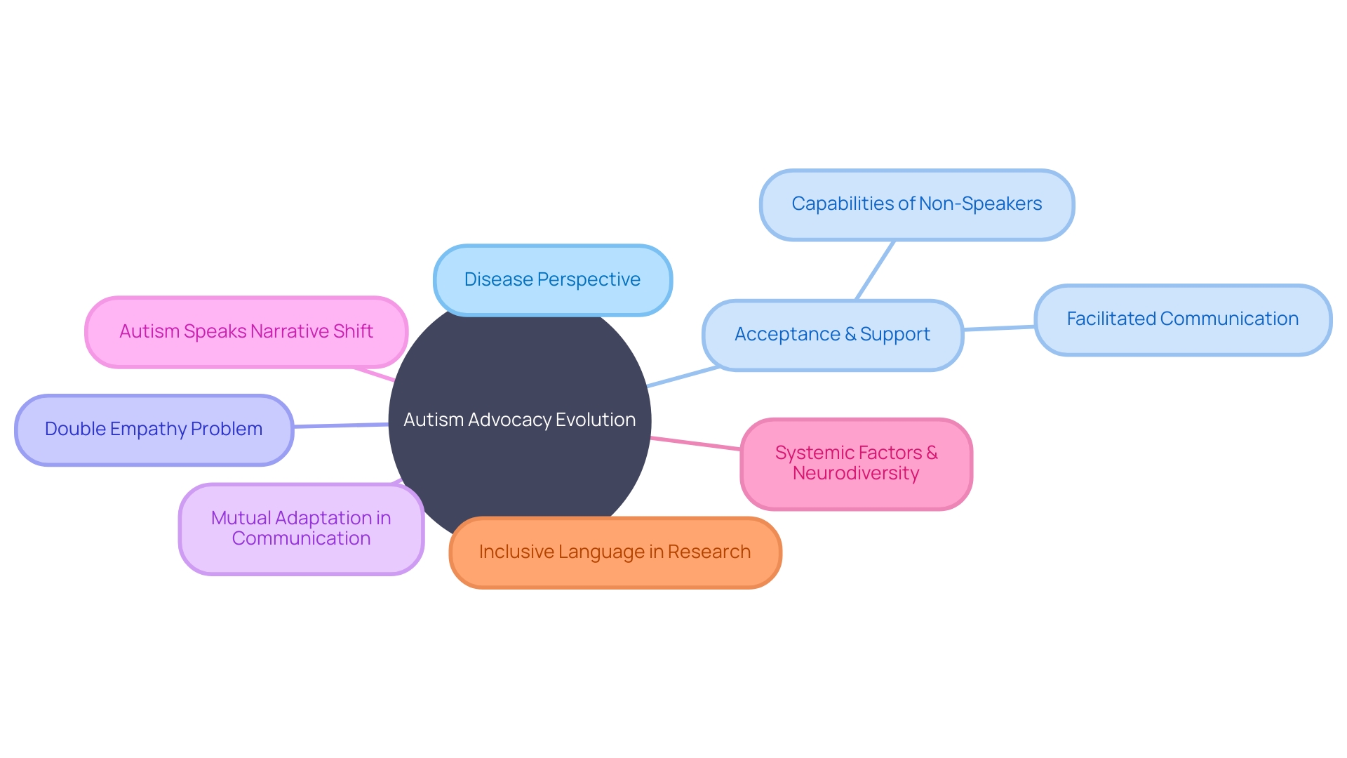 Understanding the Evolution of Autism Advocacy