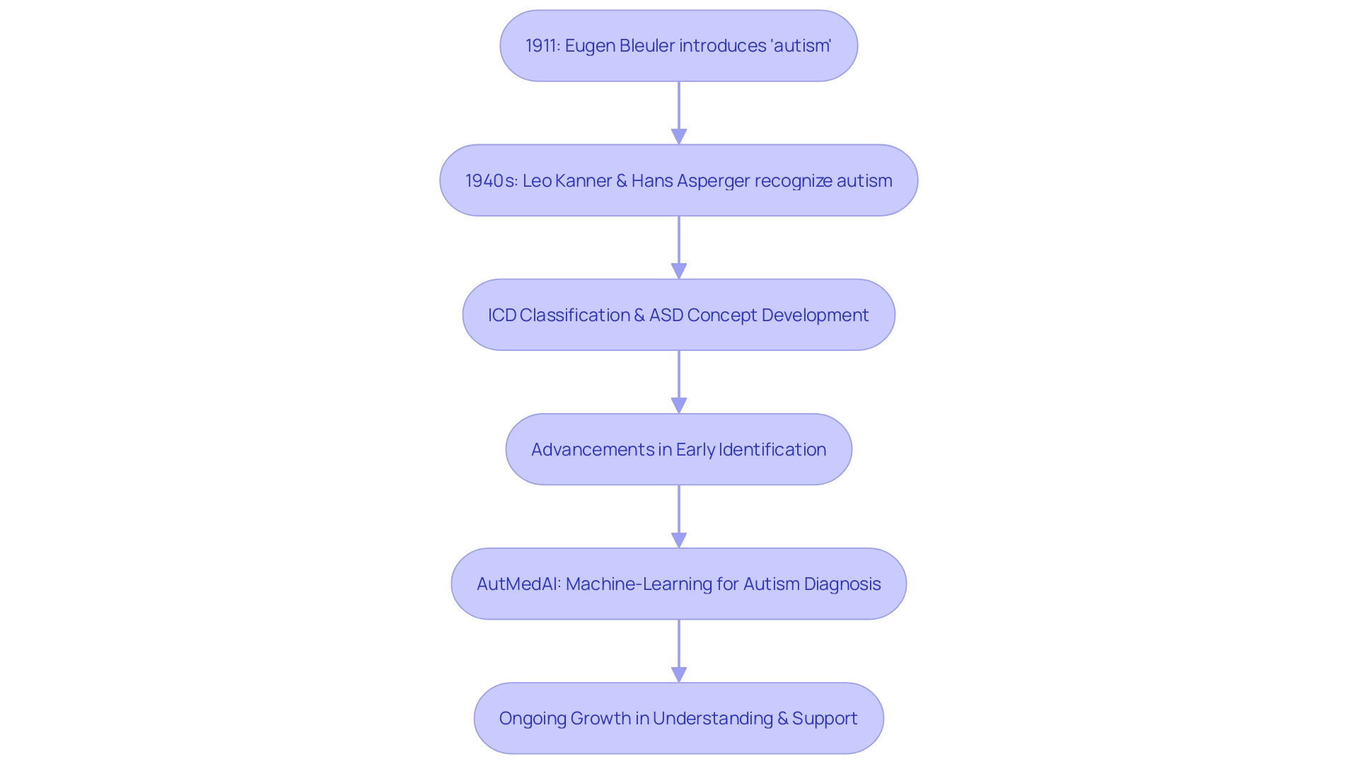 Understanding the Evolution of Autism Diagnosis