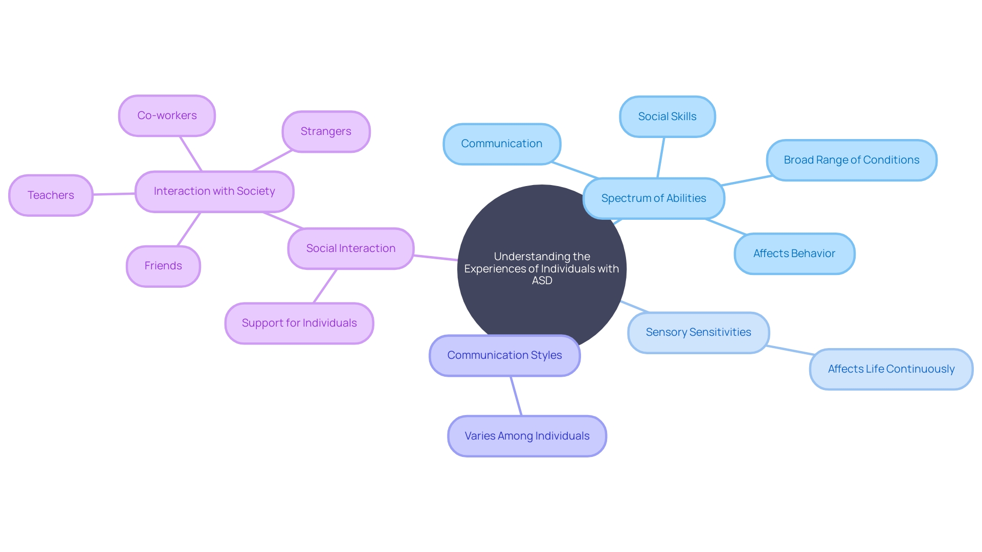 Understanding the Experiences of Individuals with ASD