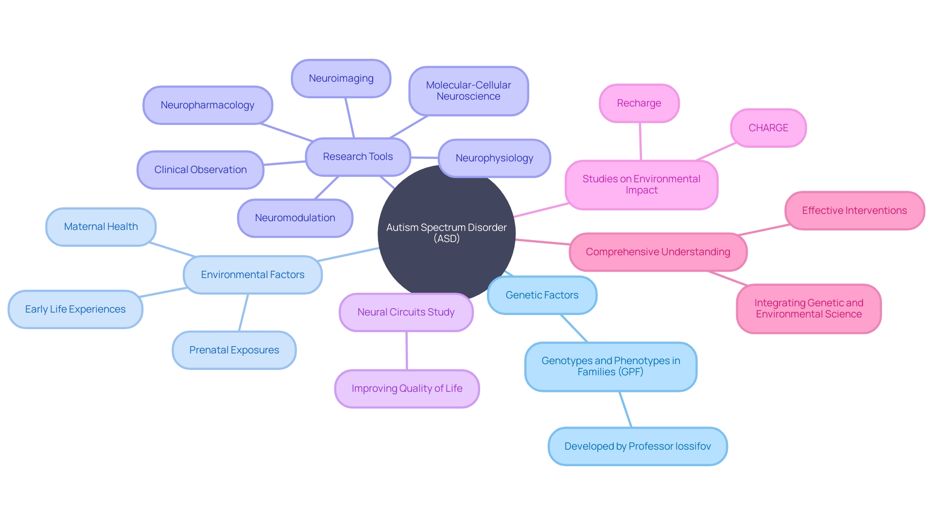 Understanding the Genetic and Environmental Factors of Autism Spectrum Disorder (ASD)