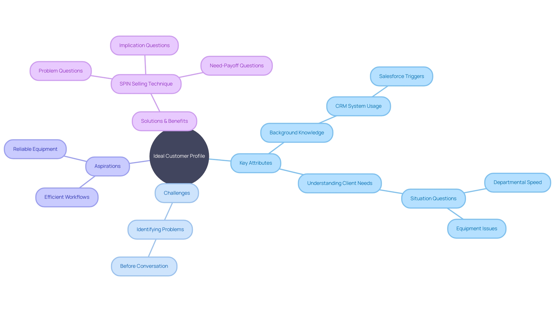 Understanding the Ideal Customer Profile (ICP)