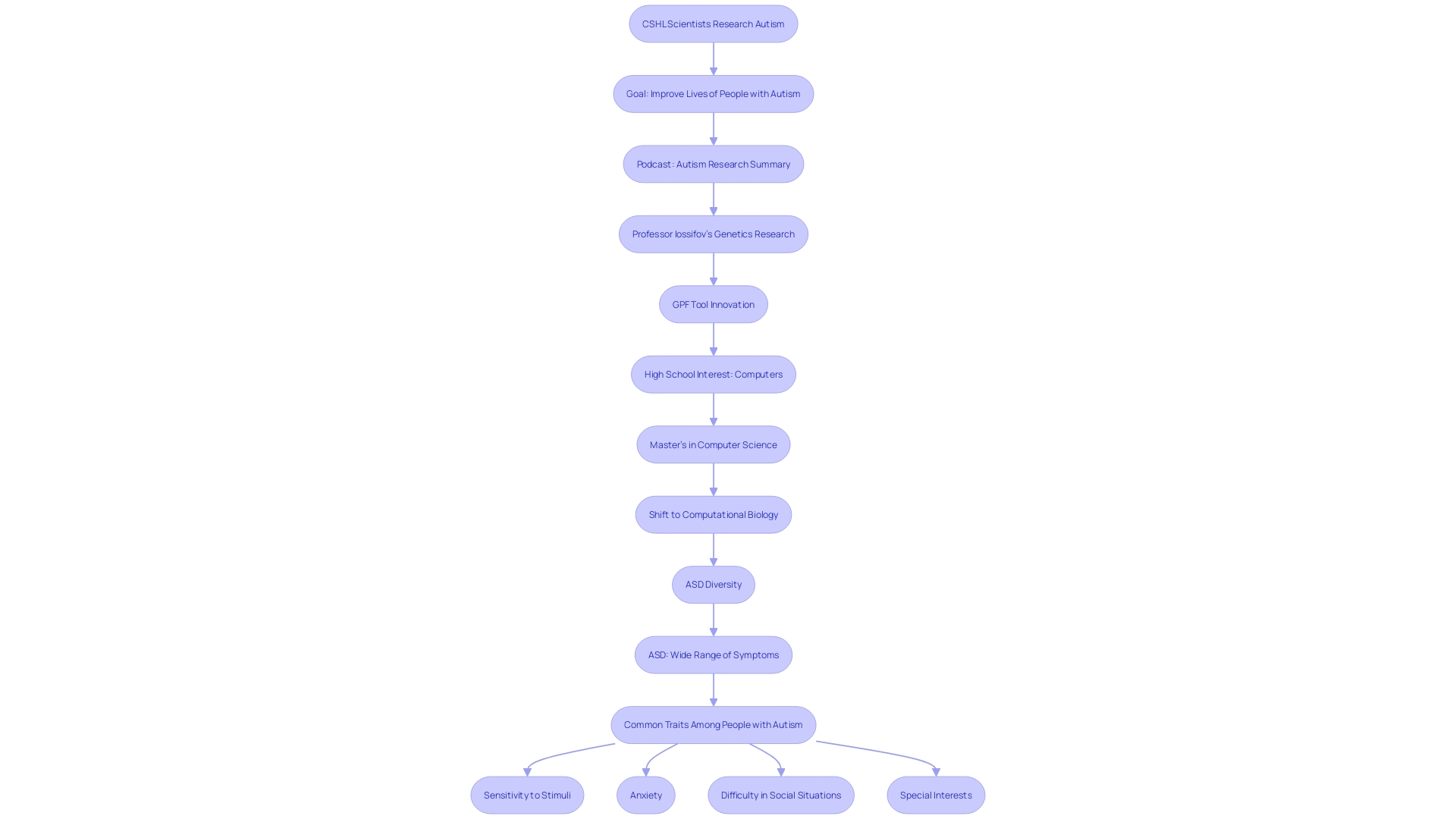 Understanding the Interplay between Genes and Environment in Autism Spectrum Disorder