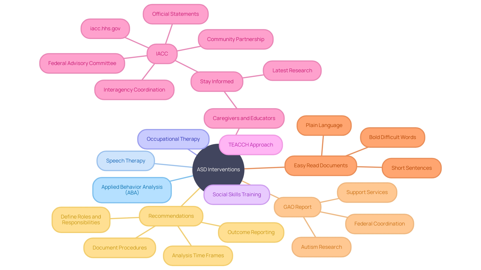 Understanding the Landscape of Autism Interventions